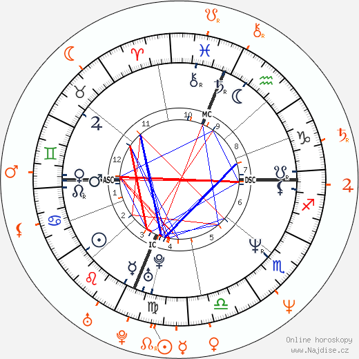 Partnerský horoskop: Sandra Bullock a Hugh Grant