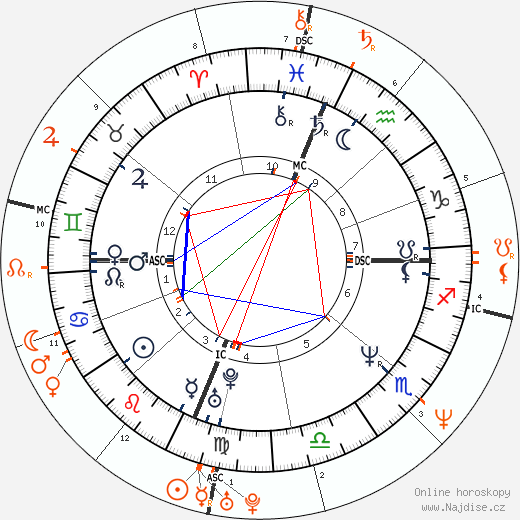 Partnerský horoskop: Sandra Bullock a Keanu Reeves