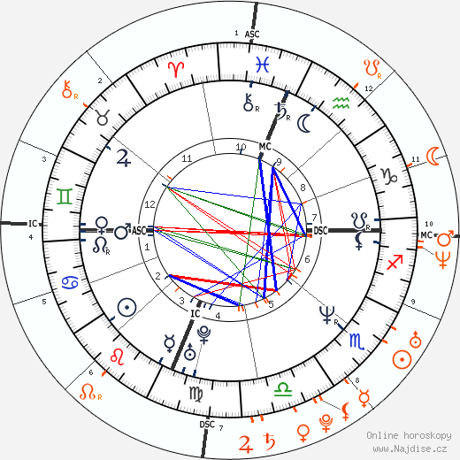 Partnerský horoskop: Sandra Bullock a Ryan Gosling