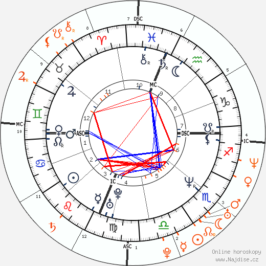 Partnerský horoskop: Sandra Bullock a Ryan Reynolds