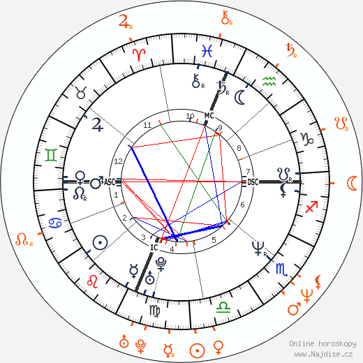 Partnerský horoskop: Sandra Bullock a Tate Donovan