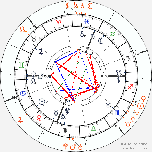 Partnerský horoskop: Sandra Bullock a Troy Aikman