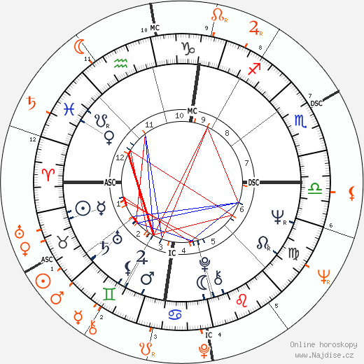 Partnerský horoskop: Sandra Dee a Bobby Darin