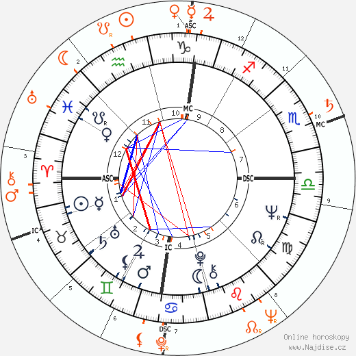 Partnerský horoskop: Sandra Dee a Paul Newman