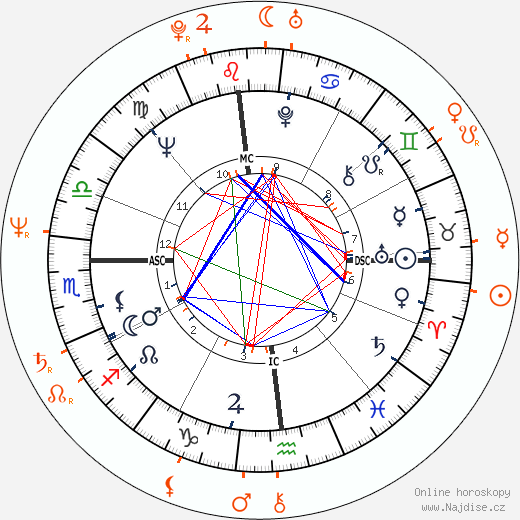 Partnerský horoskop: Sandy Dennis a Eric Roberts