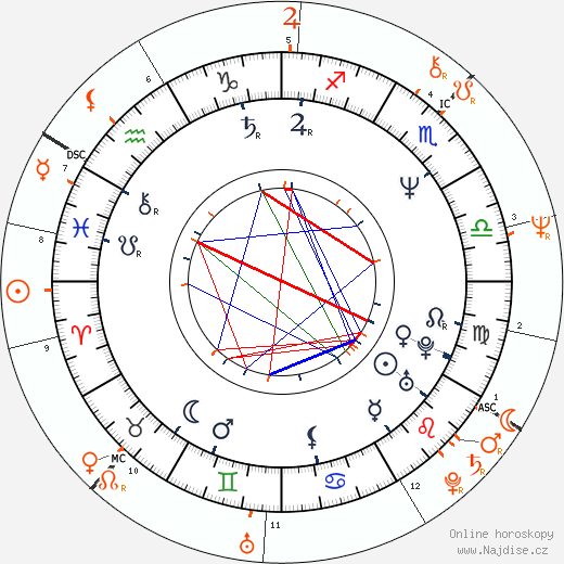 Partnerský horoskop: Sarah Brightman a Andrew Lloyd Webber