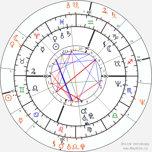 Partnerský horoskop: Sarah Jessica Parker a Michael J. Fox