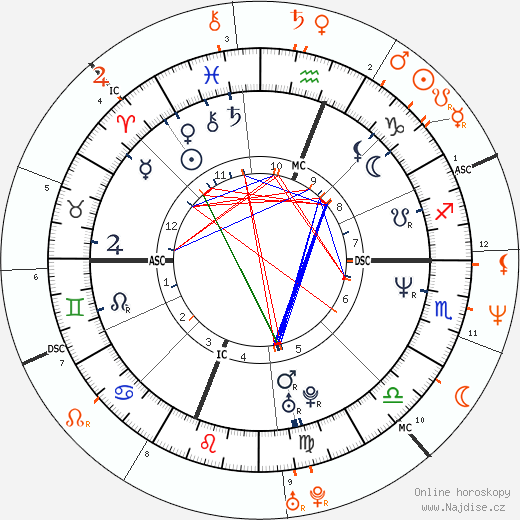 Partnerský horoskop: Sarah Jessica Parker a Nicolas Cage