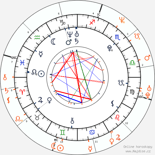 Partnerský horoskop: Sasha Grey a Dave Navarro