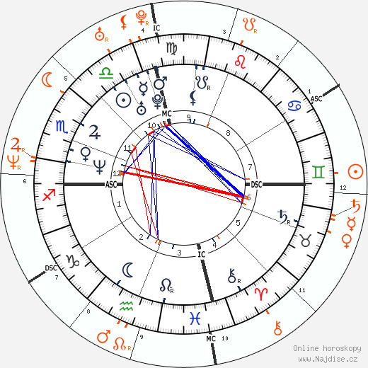 Partnerský horoskop: Savannah a Mark Wahlberg