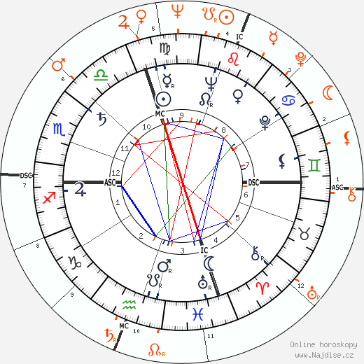Partnerský horoskop: Scott Brady a Julie Newmar