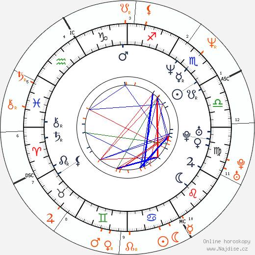 Partnerský horoskop: Scott Weiland a Courtney Love