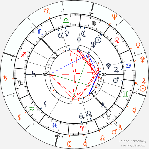 Partnerský horoskop: Sean Connery a Gena Rowlands