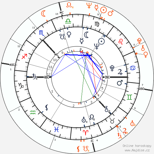 Partnerský horoskop: Sean Connery a Raquel Welch