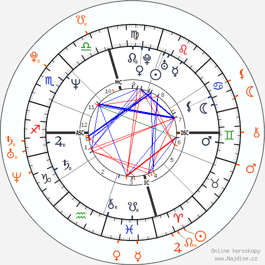 Partnerský horoskop: Sean Penn a Calu Rivero