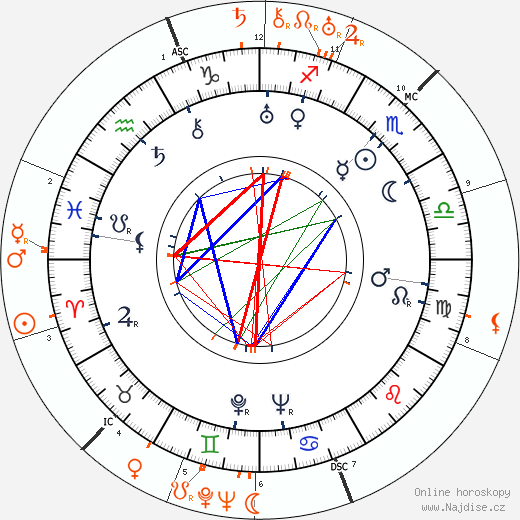 Partnerský horoskop: Selena Royle a Spencer Tracy