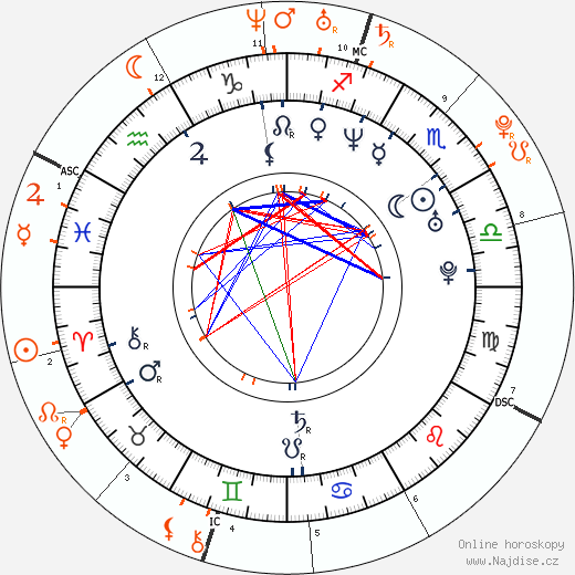 Partnerský horoskop: Seth MacFarlane a Amanda Bynes