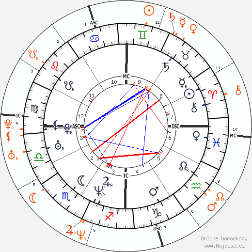 Partnerský horoskop: Shannen Doherty a Mark Wahlberg