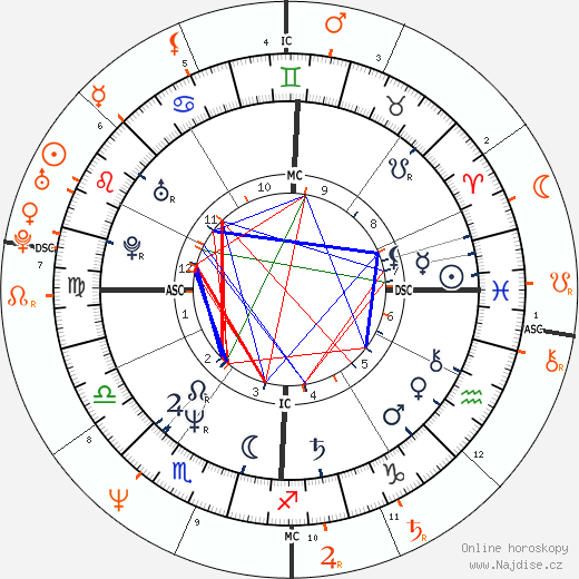 Partnerský horoskop: Sharon Stone a Antonio Banderas