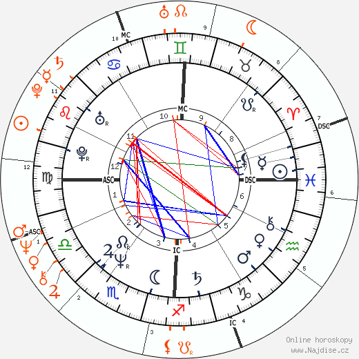 Partnerský horoskop: Sharon Stone a Bill Clinton