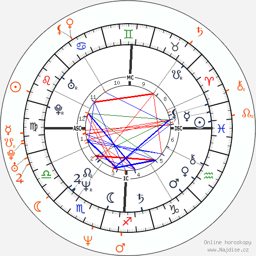 Partnerský horoskop: Sharon Stone a Christian Slater