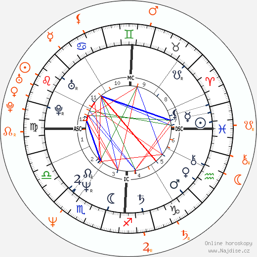 Partnerský horoskop: Sharon Stone a David Duchovny