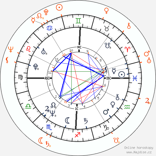 Partnerský horoskop: Sharon Stone a George Englund