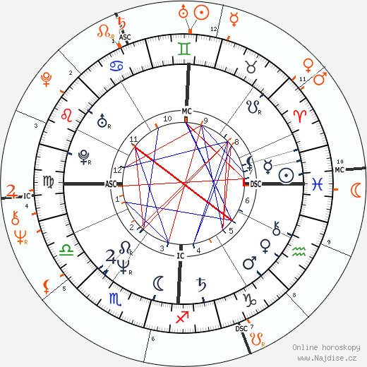 Partnerský horoskop: Sharon Stone a Jon Peters
