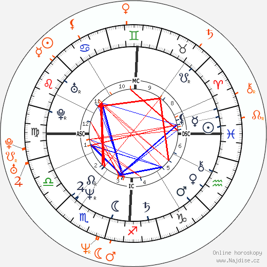 Partnerský horoskop: Sharon Stone a Rick Fox