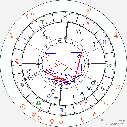 Partnerský horoskop: Shaun White a Arielle Vandenberg