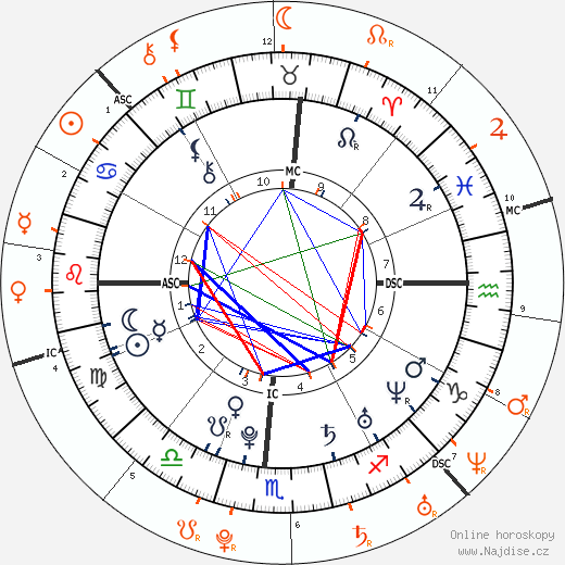 Partnerský horoskop: Shaun White a Lindsay Lohan