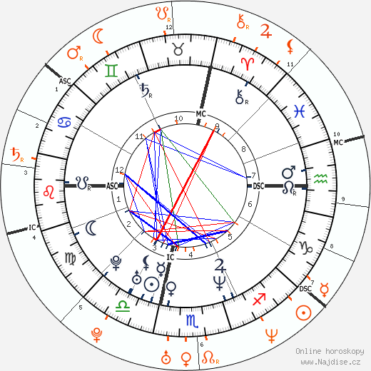 Partnerský horoskop: Shawn Andrews a Milla Jovovich