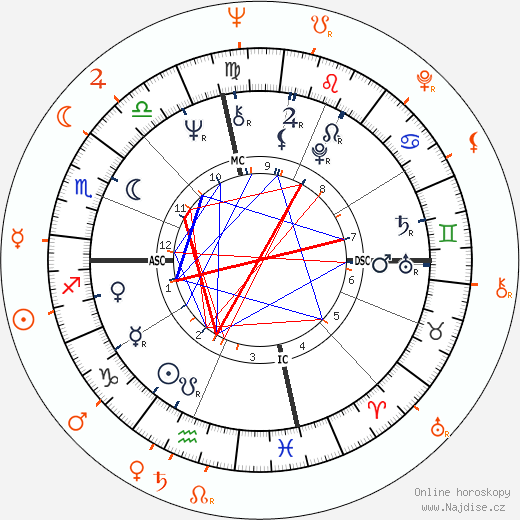 Partnerský horoskop: Shelley Fabares a Lou Adler