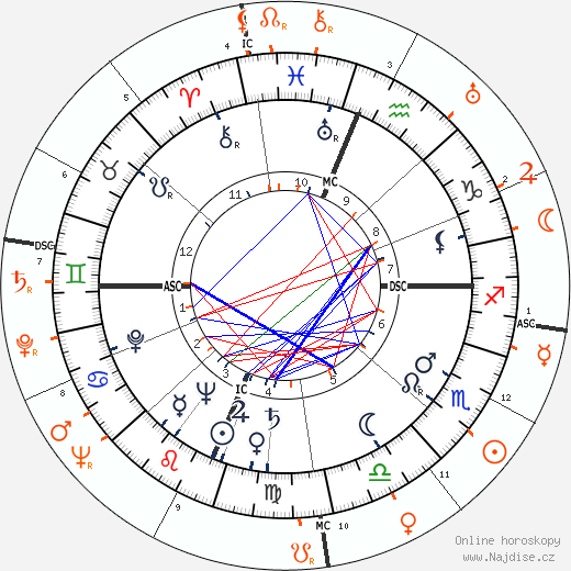 Partnerský horoskop: Shelley Winters a Burt Lancaster