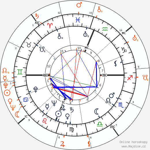 Partnerský horoskop: Shelley Winters a Errol Flynn