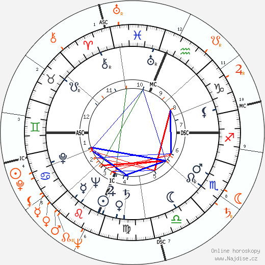 Partnerský horoskop: Shelley Winters a Farley Granger