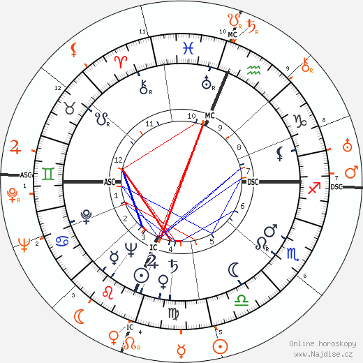 Partnerský horoskop: Shelley Winters a Howard Hughes