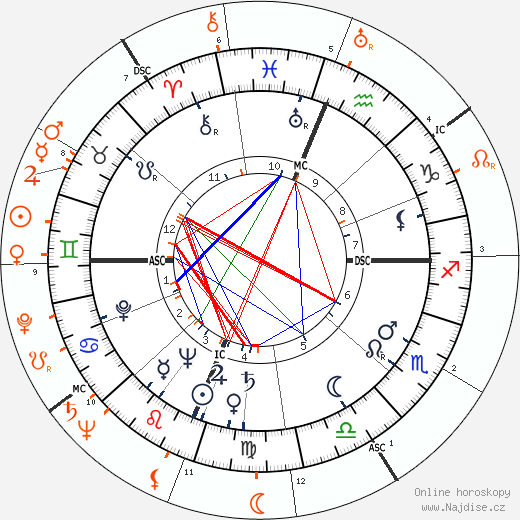 Partnerský horoskop: Shelley Winters a John F. Kennedy