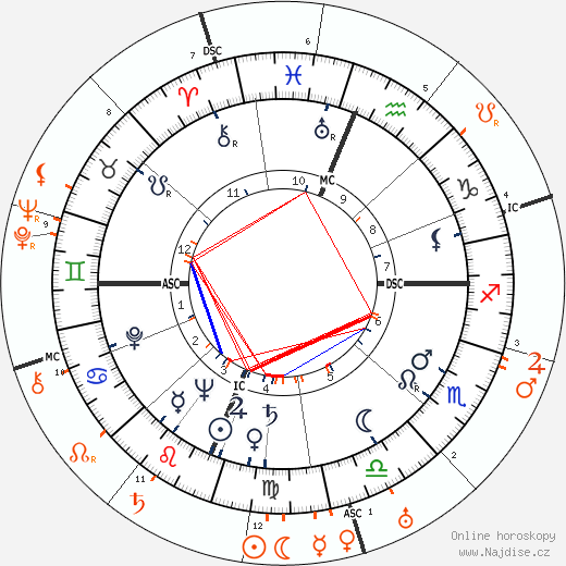 Partnerský horoskop: Shelley Winters a Joseph P. Kennedy