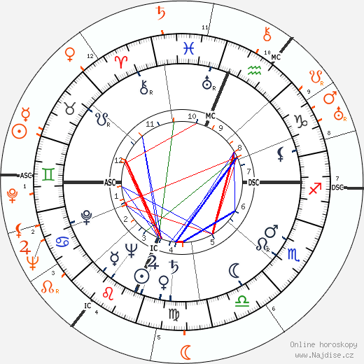 Partnerský horoskop: Shelley Winters a Laurence Olivier