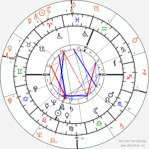 Partnerský horoskop: Shelley Winters a Marlon Brando