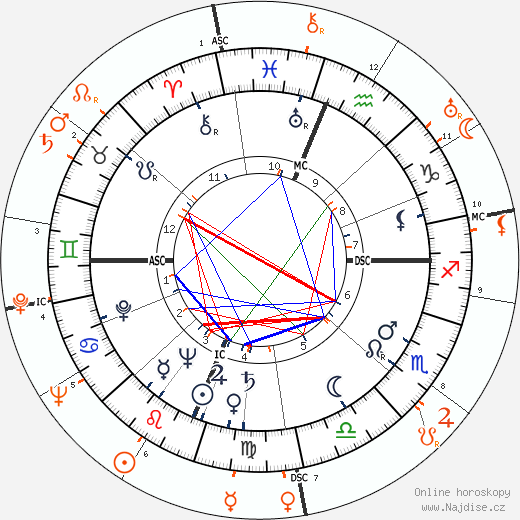 Partnerský horoskop: Shelley Winters a Nicholas Ray