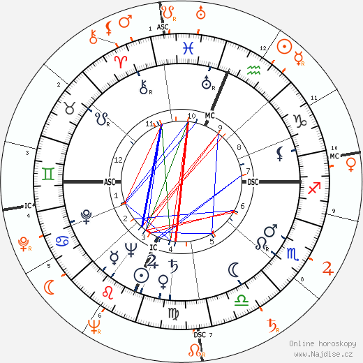 Partnerský horoskop: Shelley Winters a Norman Mailer