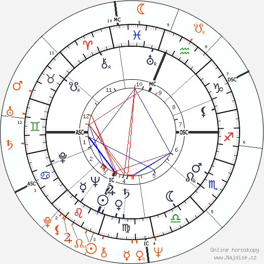 Partnerský horoskop: Shelley Winters a Robert De Niro