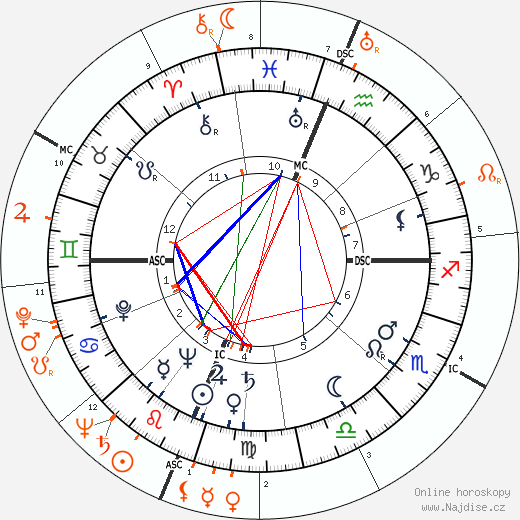 Partnerský horoskop: Shelley Winters a Robert Mitchum