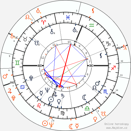 Partnerský horoskop: Shelley Winters a Sean Connery