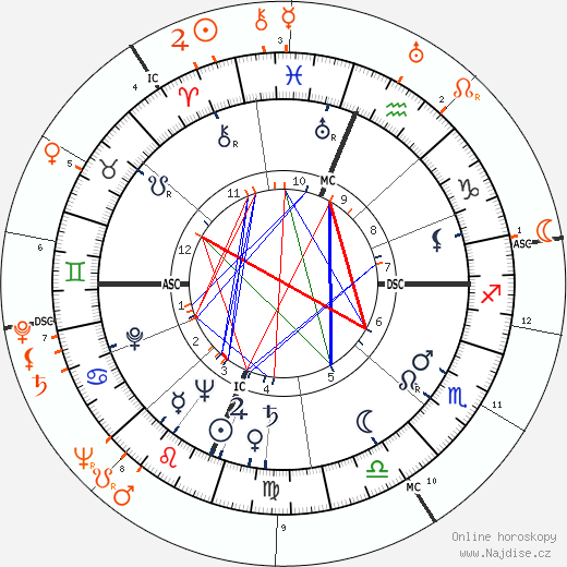 Partnerský horoskop: Shelley Winters a Sterling Hayden