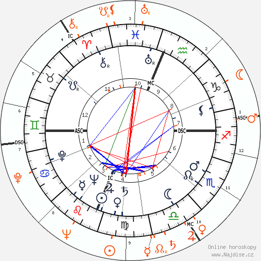 Partnerský horoskop: Shelley Winters a Vittorio Gassman