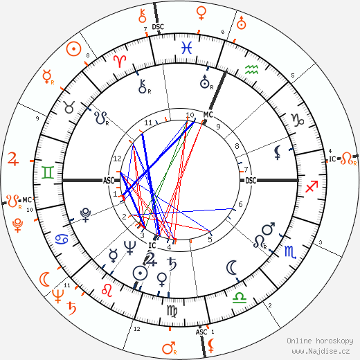 Partnerský horoskop: Shelley Winters a William Holden
