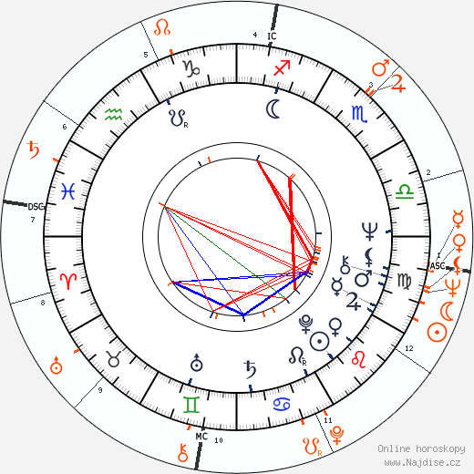 Partnerský horoskop: Sherry Lansing a William Friedkin